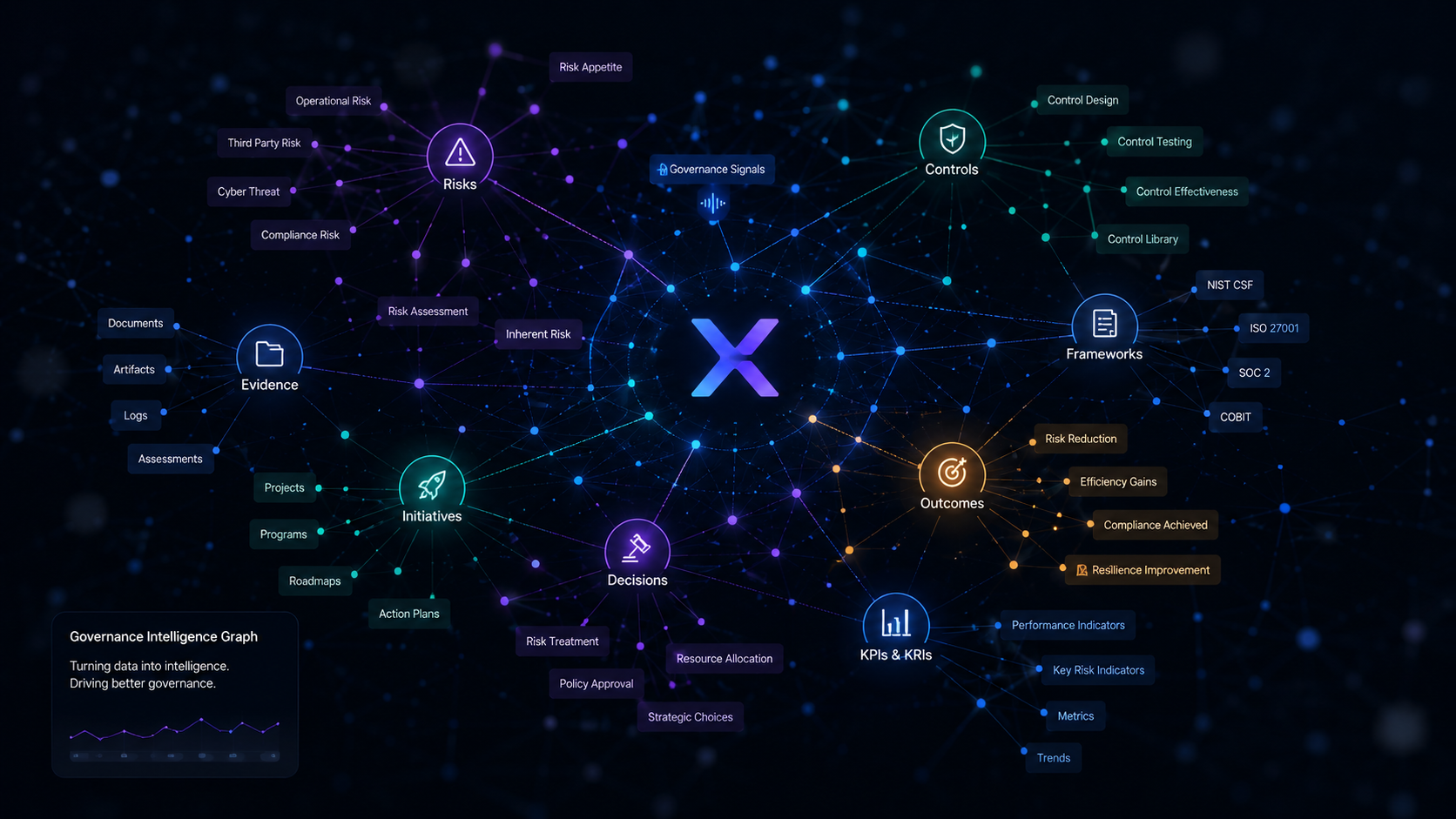 Governance Intelligence Graph connecting risks, controls, frameworks, evidence, initiatives, decisions, outcomes and KPIs