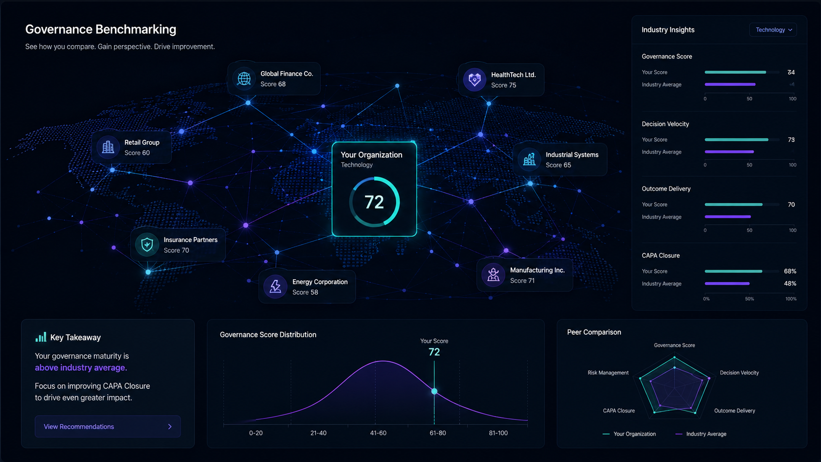 Governance benchmarking with global map, score 72, peer distribution and posture radar